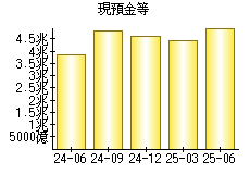 現預金等