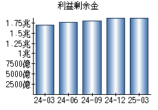 利益剰余金