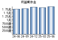 利益剰余金