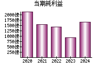 当期純利益