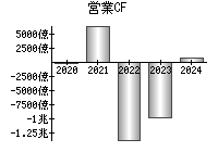 営業活動によるキャッシュフロー