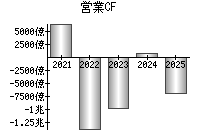 営業活動によるキャッシュフロー