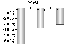 営業活動によるキャッシュフロー