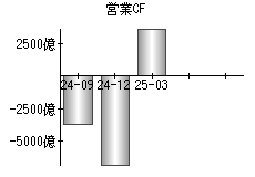 営業活動によるキャッシュフロー