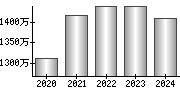 平均年収（単独）