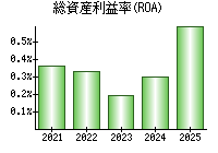 総資産利益率(ROA)