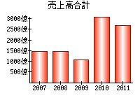 売上高合計