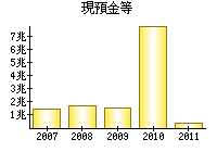 現預金等