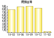 現預金等