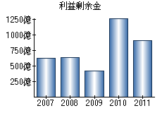 利益剰余金