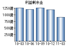 利益剰余金