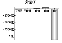 営業活動によるキャッシュフロー