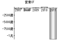 営業活動によるキャッシュフロー