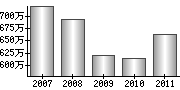 平均年収