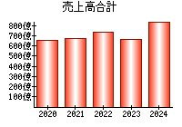 売上高合計