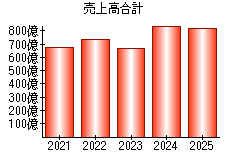 売上高合計