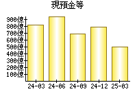 現預金等