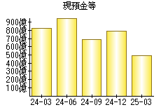 現預金等