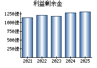 利益剰余金
