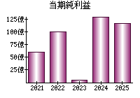 当期純利益