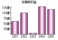 当期純利益