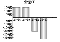 営業活動によるキャッシュフロー