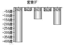 営業活動によるキャッシュフロー
