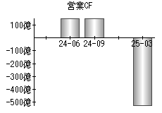 営業活動によるキャッシュフロー