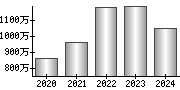 平均年収（単独）