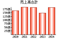 売上高合計