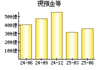 現預金等
