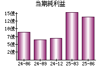 当期純利益