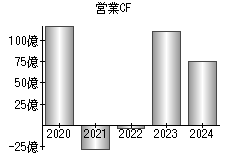 営業活動によるキャッシュフロー