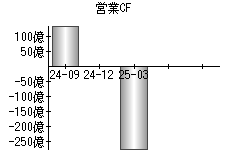 営業活動によるキャッシュフロー