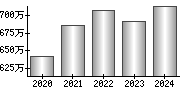 平均年収（単独）