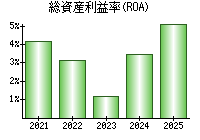 総資産利益率(ROA)
