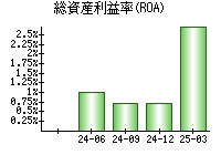 総資産利益率(ROA)