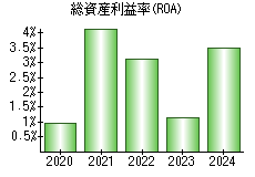 総資産利益率(ROA)