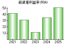 総資産利益率(ROA)