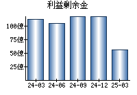 利益剰余金