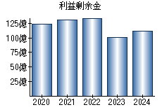 利益剰余金