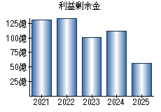 利益剰余金