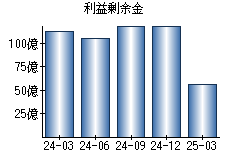 利益剰余金