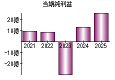 当期純利益