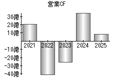 営業活動によるキャッシュフロー