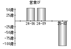 営業活動によるキャッシュフロー