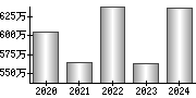 平均年収（単独）