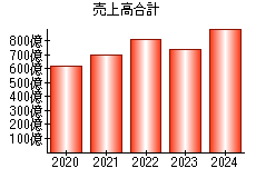 売上高合計