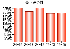 売上高合計