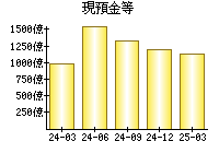 現預金等